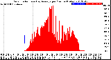 Milwaukee Weather Solar Radiation<br>& Day Average<br>per Minute<br>(Today)