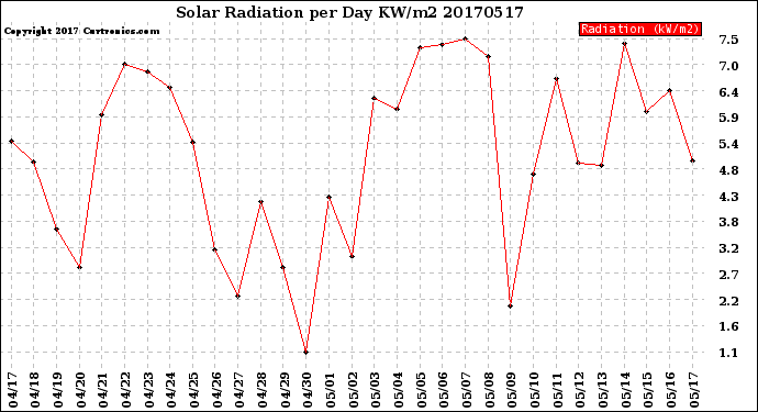 Milwaukee Weather Solar Radiation<br>per Day KW/m2