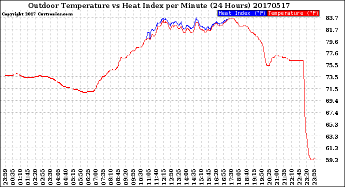 Milwaukee Weather Outdoor Temperature<br>vs Heat Index<br>per Minute<br>(24 Hours)