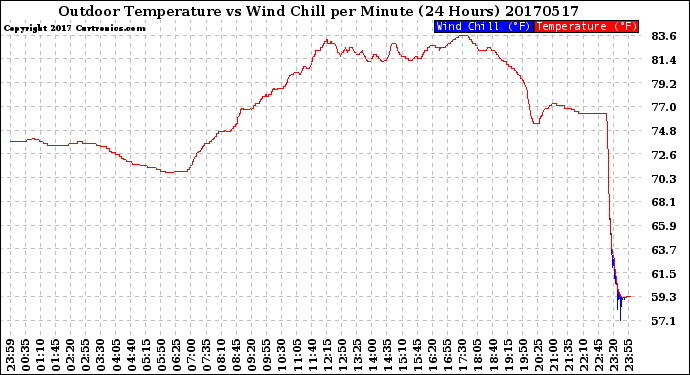 Milwaukee Weather Outdoor Temperature<br>vs Wind Chill<br>per Minute<br>(24 Hours)