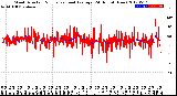 Milwaukee Weather Wind Direction<br>Normalized and Average<br>(24 Hours) (New)