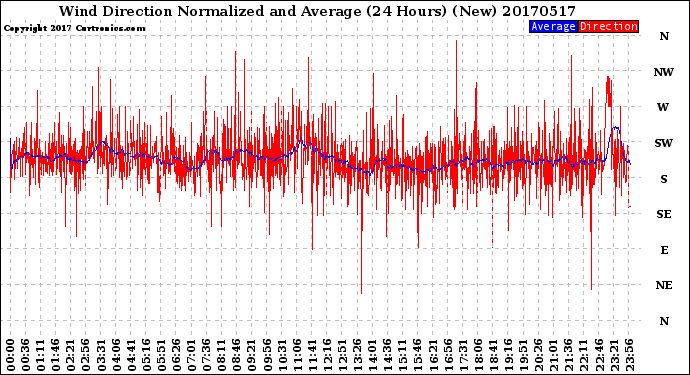 Milwaukee Weather Wind Direction<br>Normalized and Average<br>(24 Hours) (New)