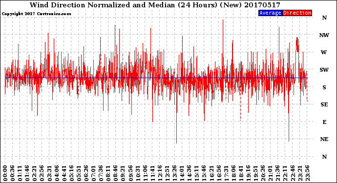 Milwaukee Weather Wind Direction<br>Normalized and Median<br>(24 Hours) (New)