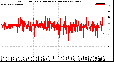 Milwaukee Weather Wind Direction<br>Normalized<br>(24 Hours) (New)