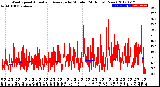 Milwaukee Weather Wind Speed<br>Actual and Average<br>by Minute<br>(24 Hours) (New)