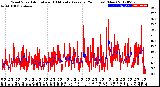 Milwaukee Weather Wind Speed<br>Actual and 10 Minute<br>Average<br>(24 Hours) (New)