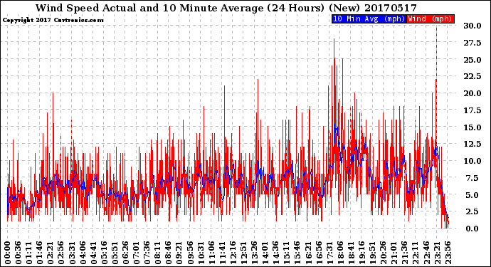 Milwaukee Weather Wind Speed<br>Actual and 10 Minute<br>Average<br>(24 Hours) (New)
