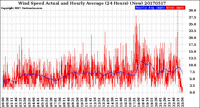 Milwaukee Weather Wind Speed<br>Actual and Hourly<br>Average<br>(24 Hours) (New)