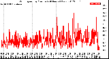 Milwaukee Weather Wind Speed<br>by Minute<br>(24 Hours) (New)