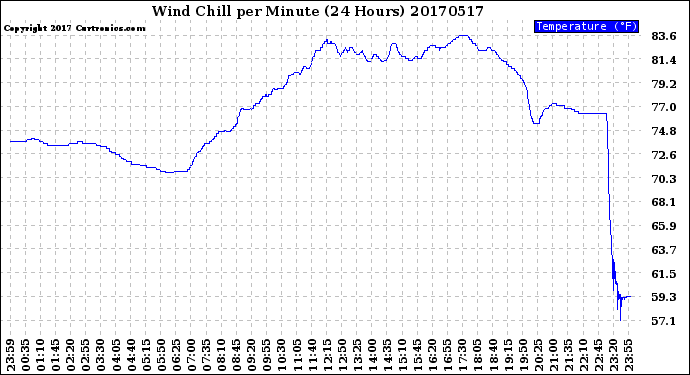 Milwaukee Weather Wind Chill<br>per Minute<br>(24 Hours)