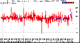 Milwaukee Weather Wind Direction<br>Normalized and Average<br>(24 Hours) (Old)