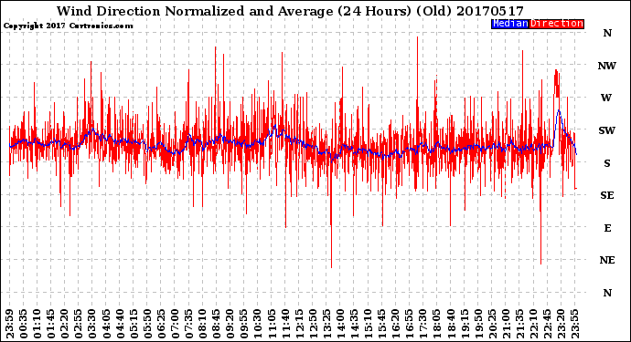 Milwaukee Weather Wind Direction<br>Normalized and Average<br>(24 Hours) (Old)