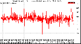 Milwaukee Weather Wind Direction<br>Normalized<br>(24 Hours) (Old)