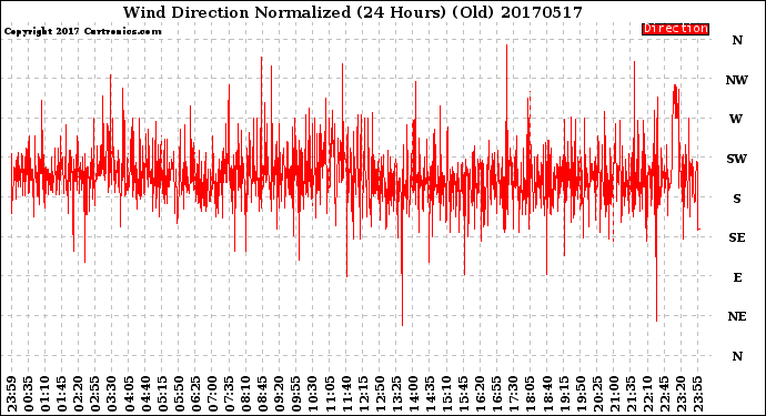 Milwaukee Weather Wind Direction<br>Normalized<br>(24 Hours) (Old)