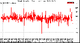 Milwaukee Weather Wind Direction<br>(24 Hours) (Raw)