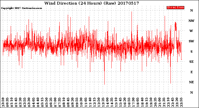 Milwaukee Weather Wind Direction<br>(24 Hours) (Raw)