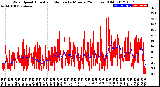 Milwaukee Weather Wind Speed<br>Actual and Median<br>by Minute<br>(24 Hours) (Old)