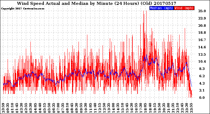 Milwaukee Weather Wind Speed<br>Actual and Median<br>by Minute<br>(24 Hours) (Old)