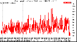 Milwaukee Weather Wind Speed<br>by Minute<br>(24 Hours) (Old)