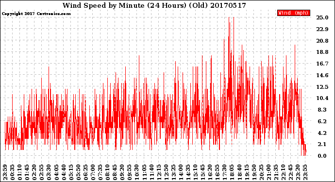 Milwaukee Weather Wind Speed<br>by Minute<br>(24 Hours) (Old)