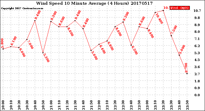 Milwaukee Weather Wind Speed<br>10 Minute Average<br>(4 Hours)