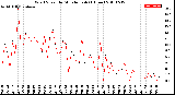 Milwaukee Weather Wind Speed<br>by Minute mph<br>(1 Hour)