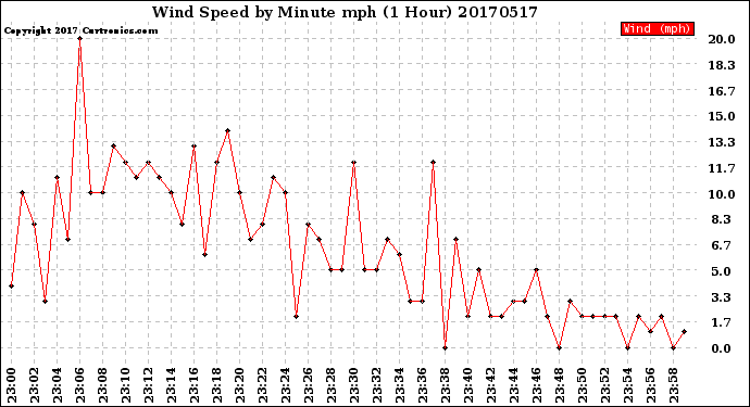 Milwaukee Weather Wind Speed<br>by Minute mph<br>(1 Hour)