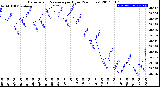 Milwaukee Weather Barometric Pressure<br>per Hour<br>(24 Hours)