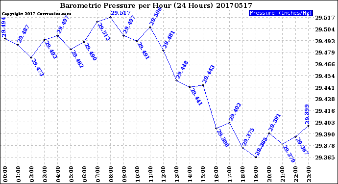 Milwaukee Weather Barometric Pressure<br>per Hour<br>(24 Hours)