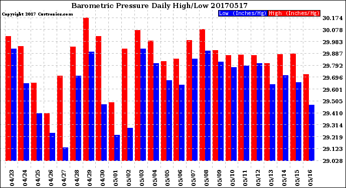 Milwaukee Weather Barometric Pressure<br>Daily High/Low