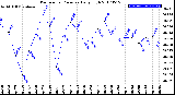 Milwaukee Weather Barometric Pressure<br>Daily High