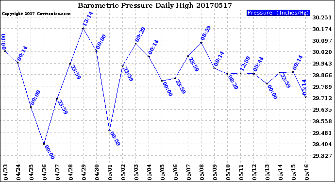 Milwaukee Weather Barometric Pressure<br>Daily High