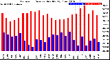 Milwaukee Weather Barometric Pressure<br>Monthly High/Low