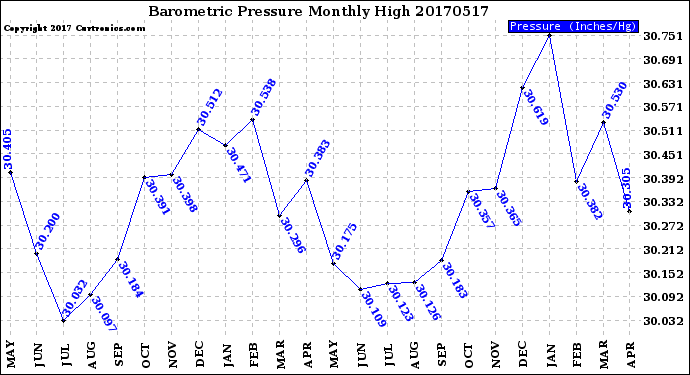 Milwaukee Weather Barometric Pressure<br>Monthly High