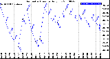 Milwaukee Weather Barometric Pressure<br>Daily Low