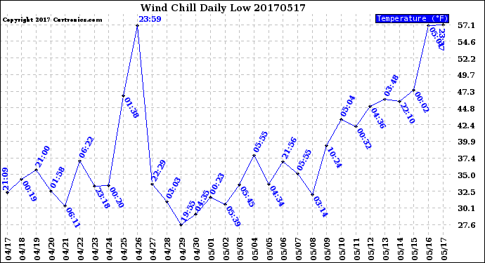 Milwaukee Weather Wind Chill<br>Daily Low