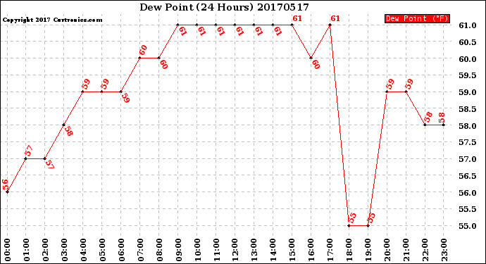 Milwaukee Weather Dew Point<br>(24 Hours)
