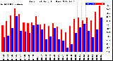 Milwaukee Weather Dew Point<br>Daily High/Low