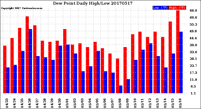 Milwaukee Weather Dew Point<br>Daily High/Low
