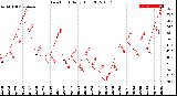 Milwaukee Weather Dew Point<br>Daily High