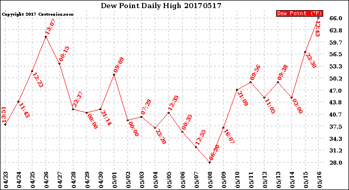 Milwaukee Weather Dew Point<br>Daily High