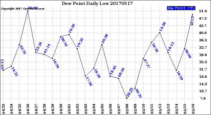 Milwaukee Weather Dew Point<br>Daily Low