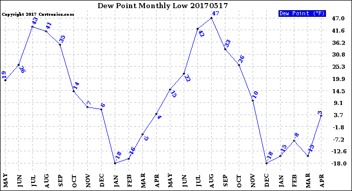 Milwaukee Weather Dew Point<br>Monthly Low