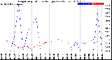 Milwaukee Weather Evapotranspiration<br>vs Rain per Day<br>(Inches)