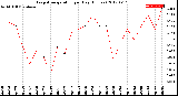 Milwaukee Weather Evapotranspiration<br>per Day (Inches)