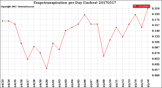 Milwaukee Weather Evapotranspiration<br>per Day (Inches)