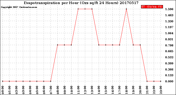 Milwaukee Weather Evapotranspiration<br>per Hour<br>(Ozs sq/ft 24 Hours)