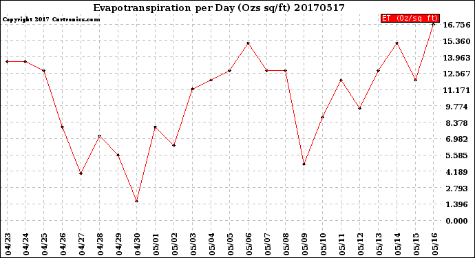 Milwaukee Weather Evapotranspiration<br>per Day (Ozs sq/ft)