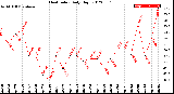 Milwaukee Weather Heat Index<br>Daily High