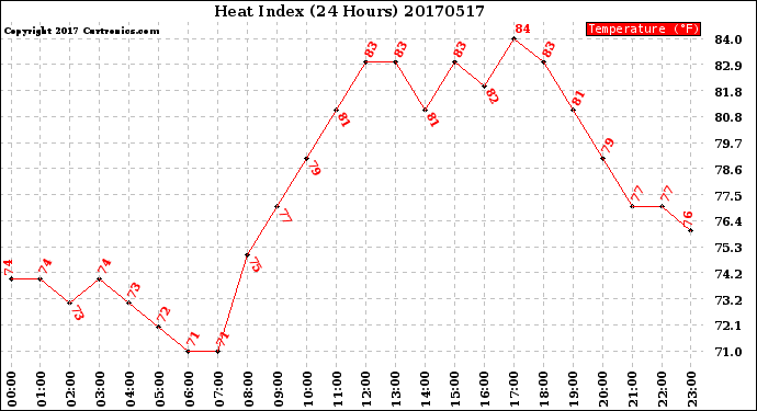 Milwaukee Weather Heat Index<br>(24 Hours)